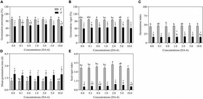 Diethyl Aminoethyl Hexanoate Priming Ameliorates Seed Germination via Involvement in Hormonal Changes, Osmotic Adjustment, and Dehydrins Accumulation in White Clover Under Drought Stress